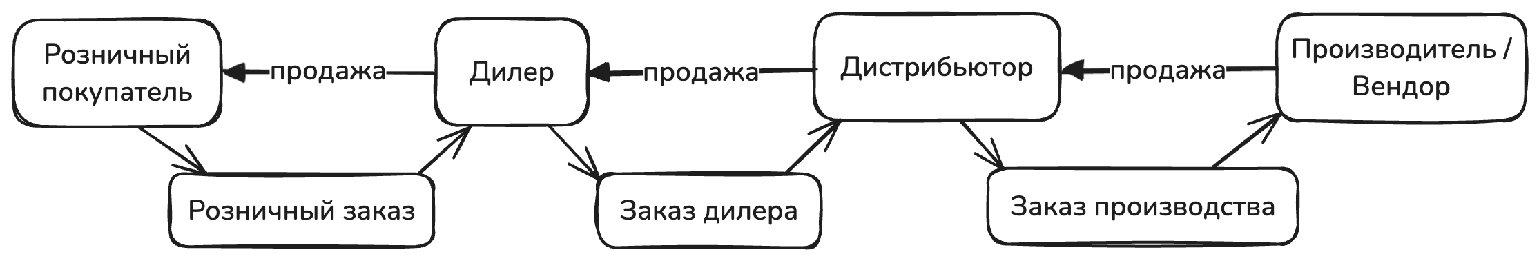 Цепочка продаж в дилерской сети