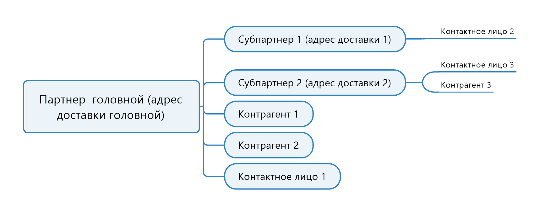 Распределение прав партнеров и контактных лиц Изображение